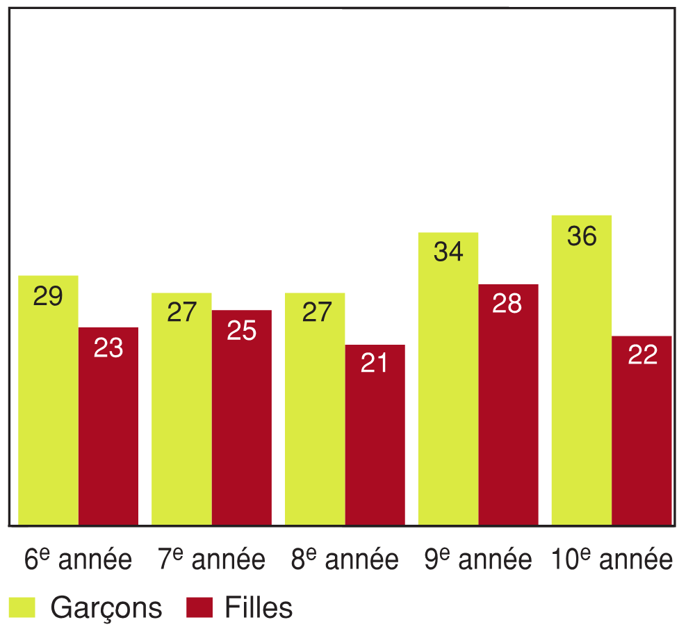 Figure 8.3 - Élèves ayant déclaré consacrer quatre heures ou plus par semaine à la pratique d'activités physiques durant les heures de classe à l'école, selon l'année d'études et le sexe (%)