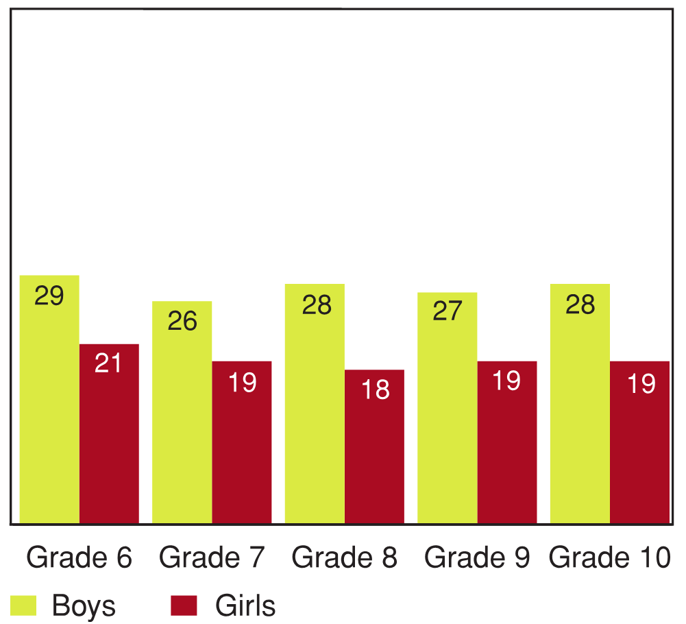 Figure 8.4 - Spending four or more hours per week doing physical activities in free time at school, by grade and gender (%)