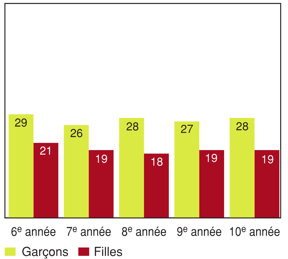 Figure 8.4 - Élèves ayant déclaré consacrer quatre heures ou plus par semaine à la pratique d'activités physiques dans leurs temps libres à l'école, selon l'année d'études et le sexe (%)