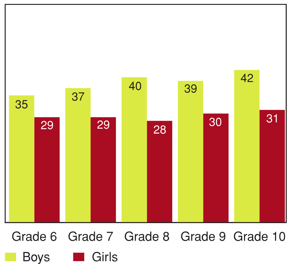 Figure 8.5 - Spending four or more hours per week doing physical activities outside of school hours, by grade and gender (%)