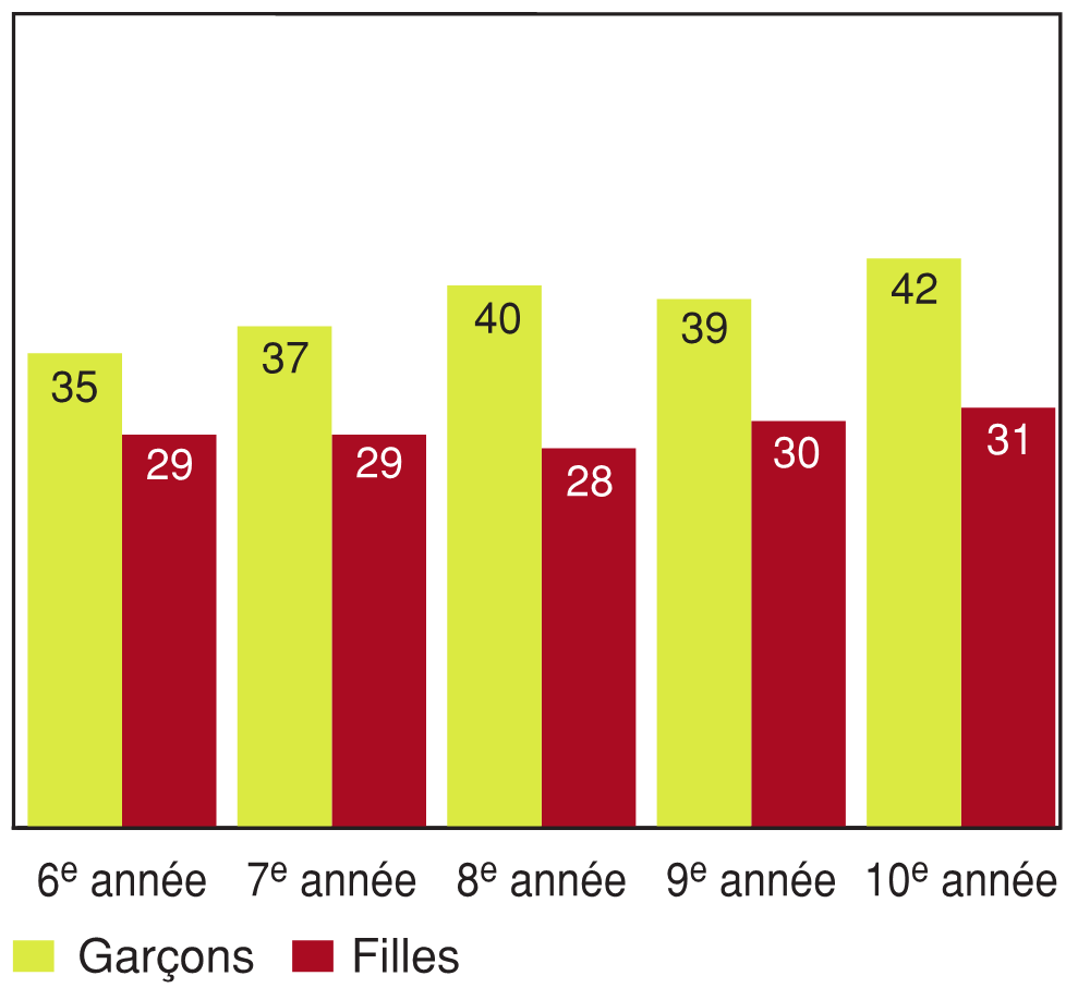 Figure 8.5 - Élèves ayant déclaré consacrer quatre heures ou plus par semaine à la pratique d'activités physiques en dehors des heures de classe, selon l'année d'études et le sexe (%)