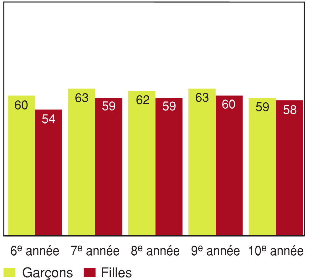 Figure 8.7 - Élèves ayant déclaré regarder la télévision pendant deux heures par jour ou plus, selon l'année d'études et le sexe (%)