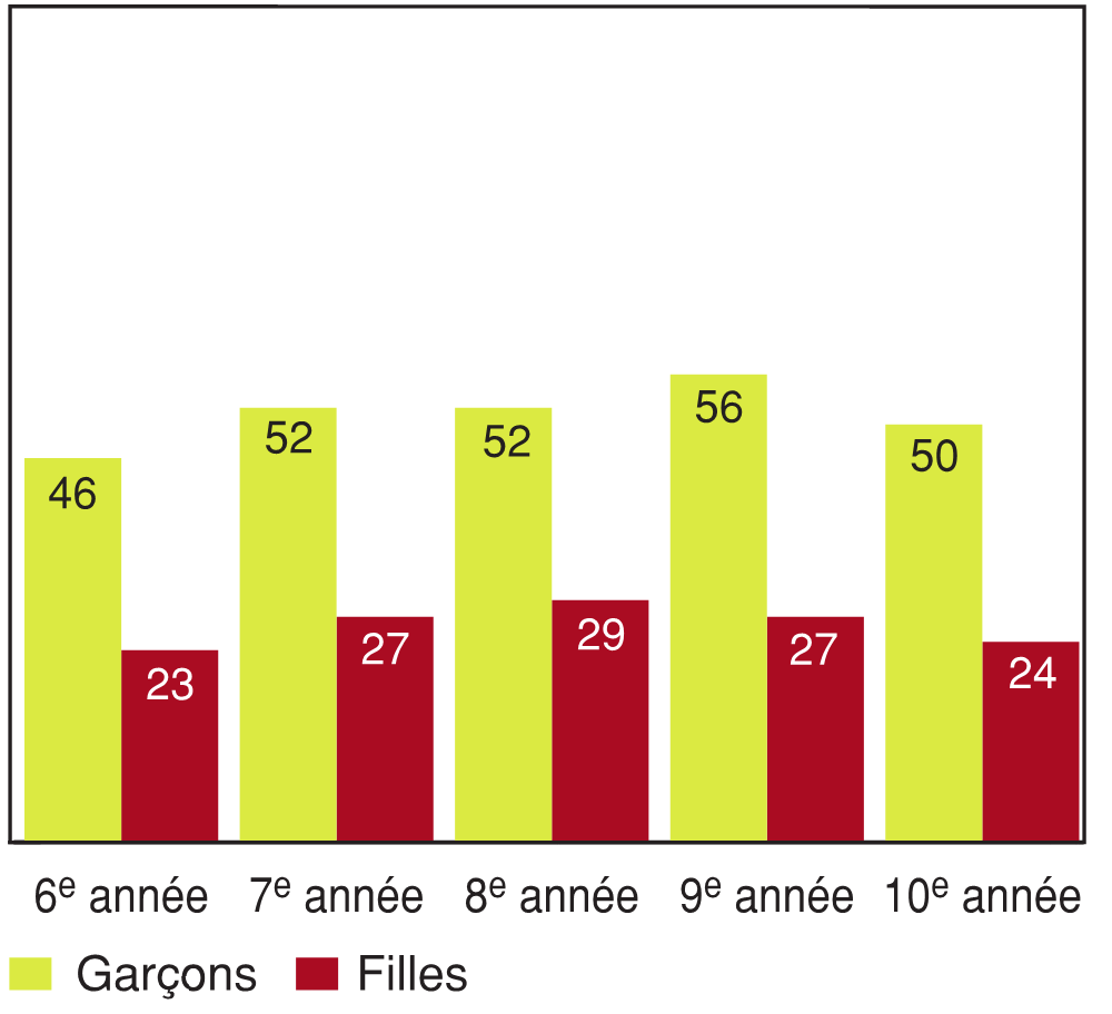 Figure 8.8 - Élèves ayant déclaré consacrer deux heures par jour ou plus à jouer à des jeux vidéo, selon l'année d'études et le sexe (%)