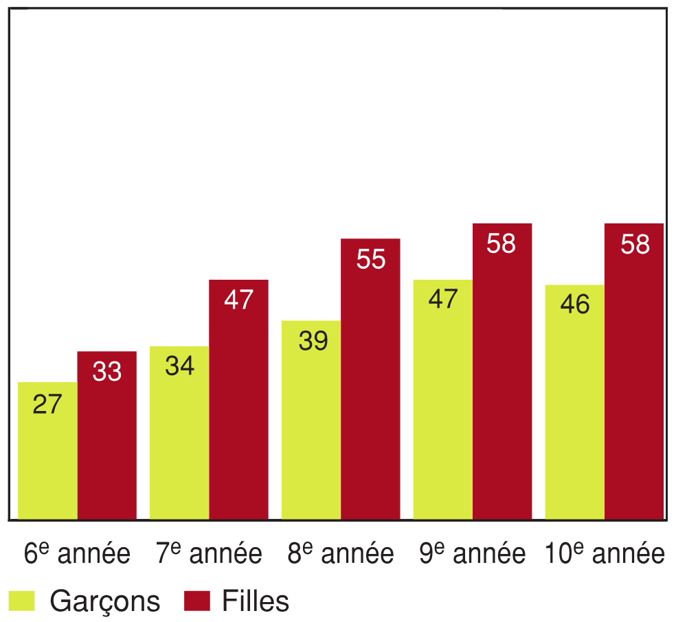 Figure 8.9 - Élèves ayant déclaré se servir de l'ordinateur dans leurs temps libres durant deux heures par jour ou plus, selon l'année d'études et le sexe (%)