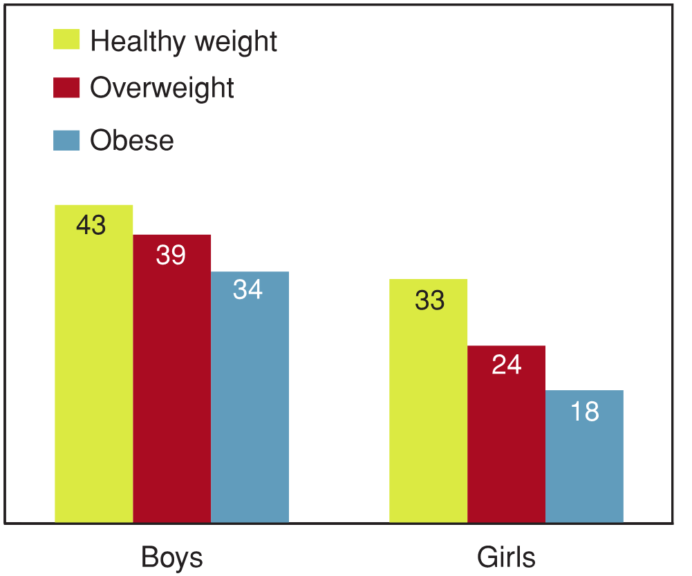 Figure 9.10 - Students reporting high levels of emotional well‑being by BMI category, by gender (%)
