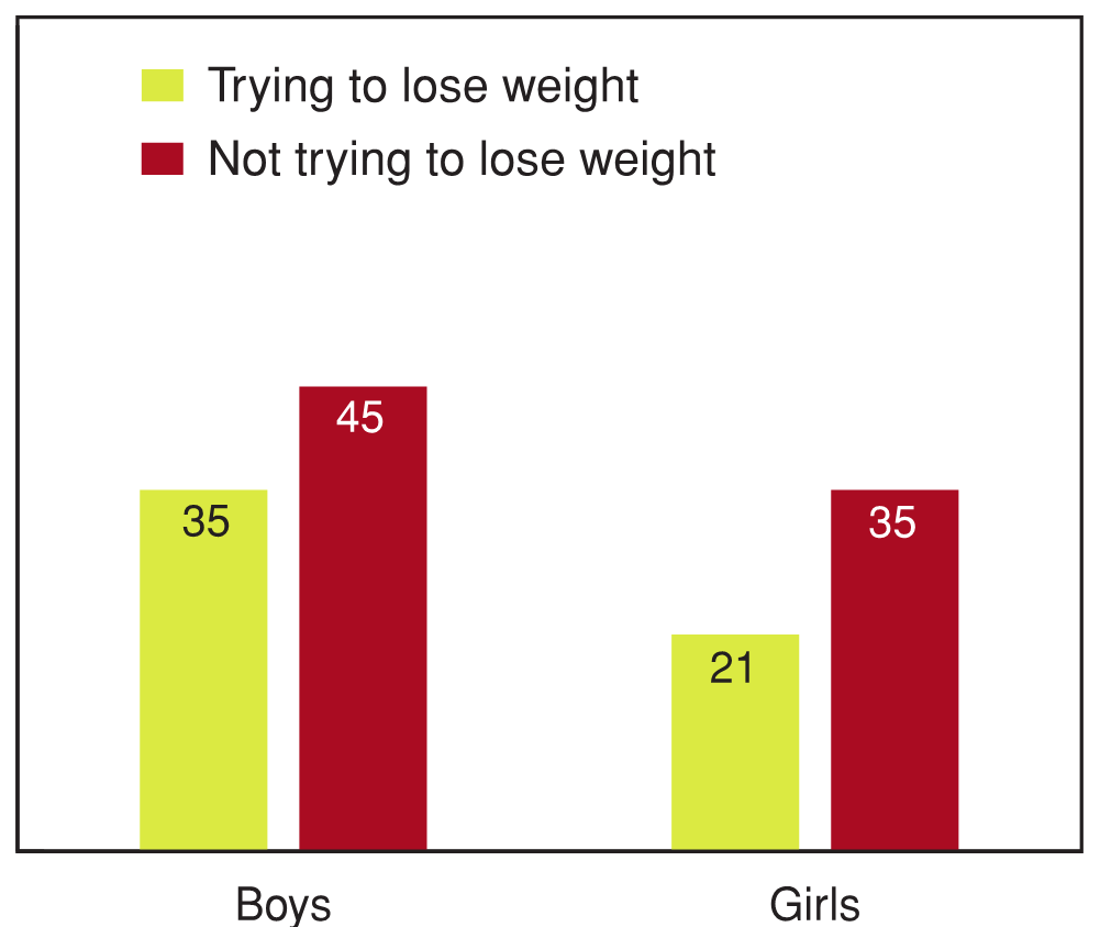 Figure 9.12 - Students reporting high levels of emotional well‑being by doing something to lose weight, by gender (%)