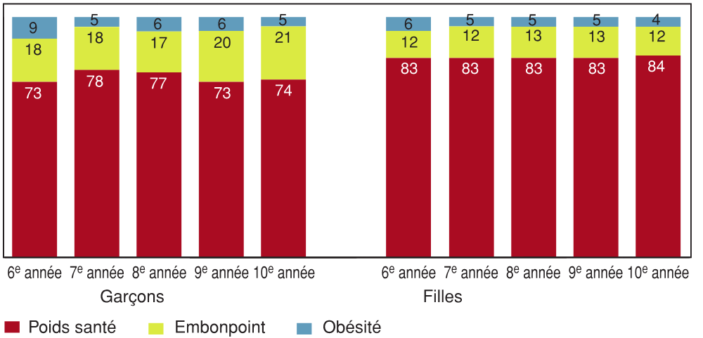 Figure 9.1 - Élèves qui ont un poids santé, font de l'embonpoint ou sont obèses, selon l'année d'études et le sexe (%)