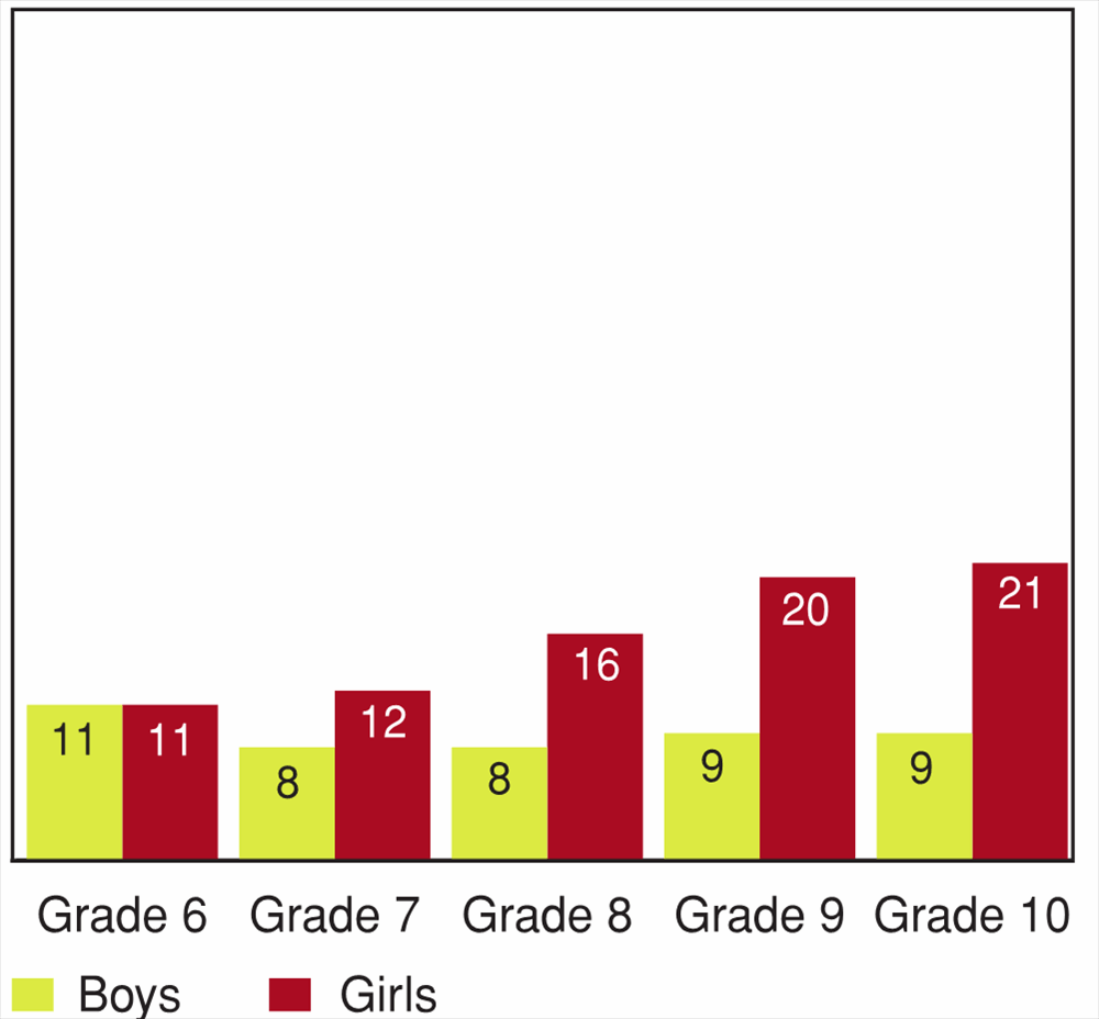 Figure 9.5 - Students who report doing something to lose weight, by grade and gender (%)