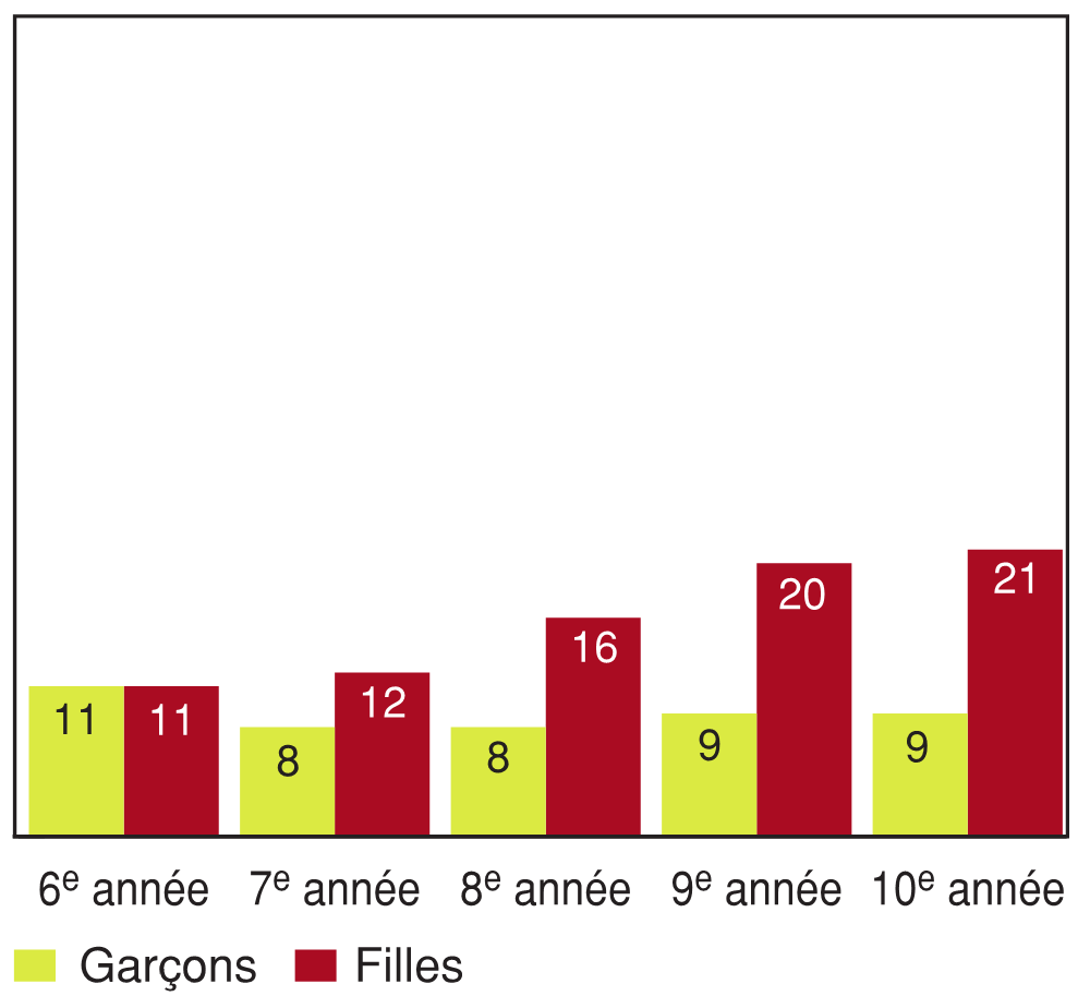 Figure 9.5 - Élèves ayant déclaré faire quelque chose pour perdre du poids, selon l'année d'études et le sexe (%)
