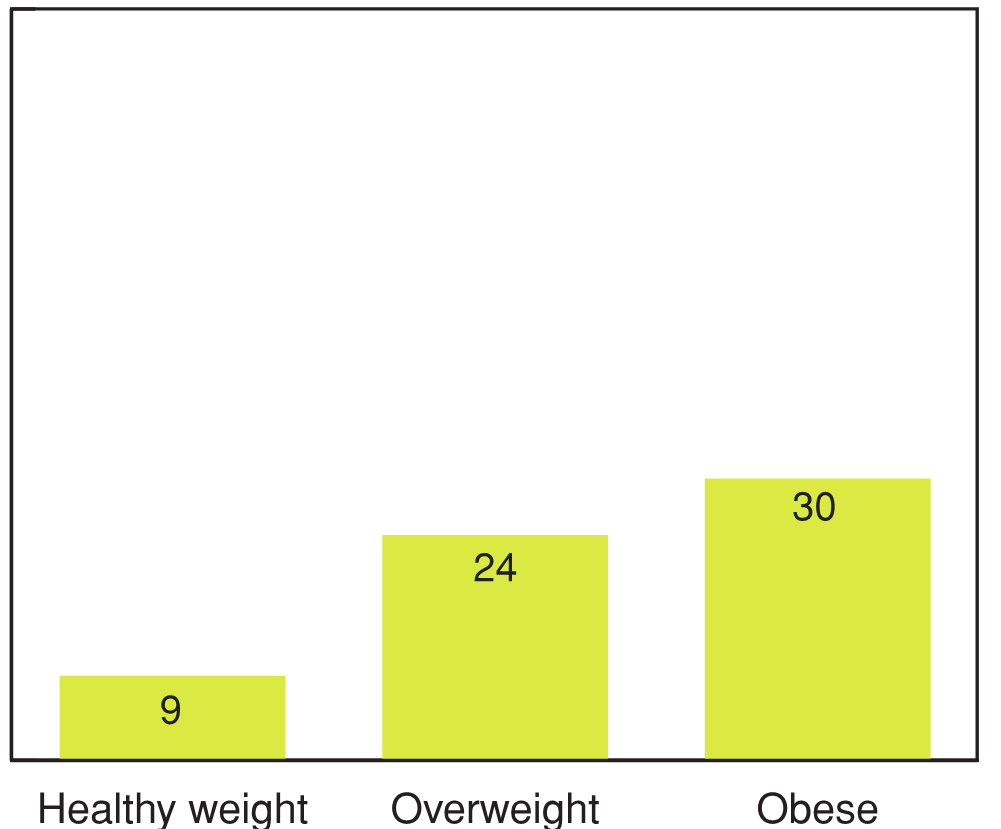 Figure 9.8 - Students who report doing something to lose weight, by BMI category (%)