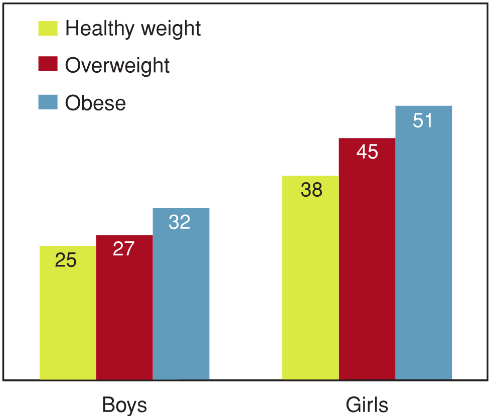Figure 9.9 - Students reporting high levels of emotional problems by BMI category, by gender (%) *