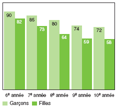 Figure 2 - Élèves ayant déclaré être compris par leurs parents, selon l'année d'études et le sexe (%)