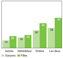 Figure 9   - Élèves ayant déclaré un niveau élevé de problèmes affectifs, selon la participation à des actes d'intimidation et selon le sexe (%)