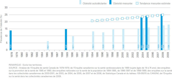 Figure 1 : Prévalence de l'obésité chez les personnes âgées de plus de 18 ans, Canada, 1978-2009