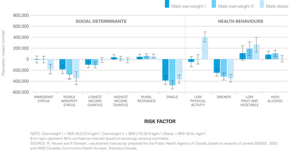 Figure 13: Self-Reported Overweight and Obesity Among Males, by Risk Factor and BMI Category, Ages 18 Years and Older