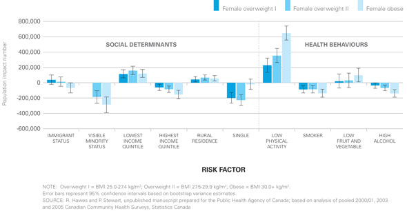Figure 14. PIN of Self-Reported Overweight and Obesity Among Females by Risk Factor and BMI Category, Ages 18 Years and Older