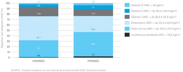 Figure 2 : Distribution des catégories d'IMC selon le sexe, sujets âgés de 18 à 79 ans, 2007-2009