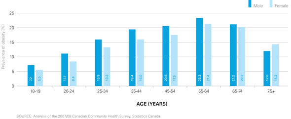 Figure 3: Prevalence of Self-Reported Obesity by Age and Sex, Canada, 2007/08
