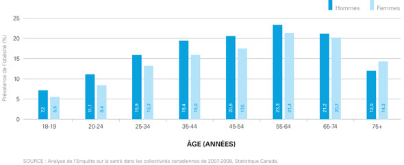 Figure 3 : Prévalence de l'obésité autodéclarée selon l'âge et le sexe, Canada, 2007-2008