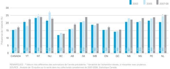Figure 4 : Prévalence de l'obésité autodéclarée selon les provinces et les territoires, sujets âgés de 18 ans et plus, en 2003 et en 2007-08