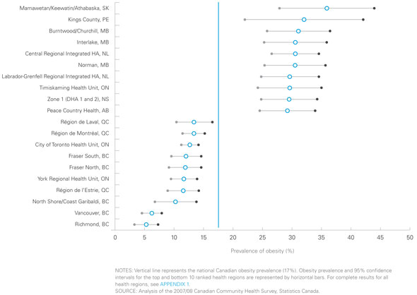 Figure 5: Prevalence of Self-Reported Obesity: Top and Bottom 10 Ranked Health Regions