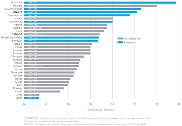 Figure 6 : Prévalence de l'obésité dans les pays de l'OCDE, de 2004 à 2008