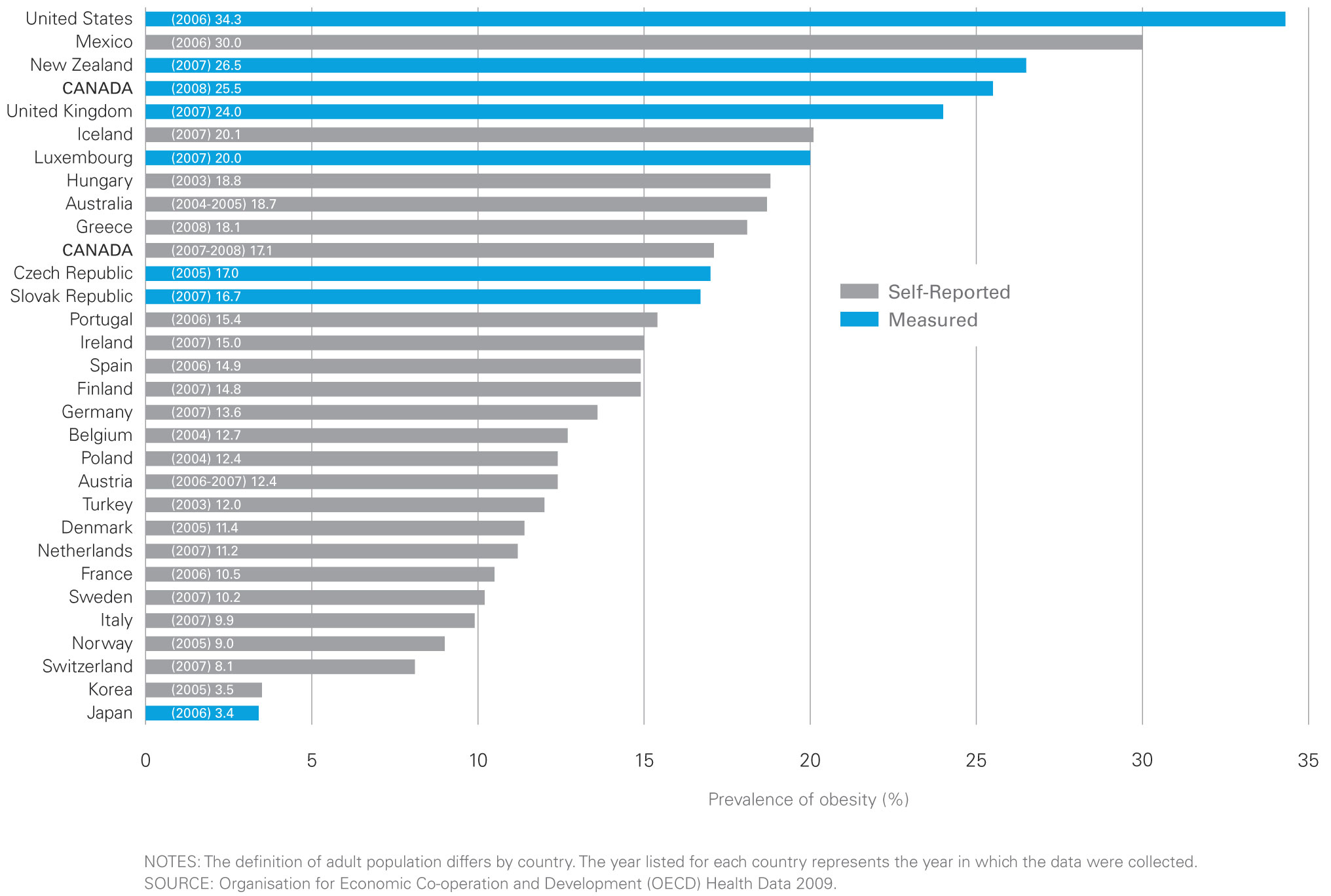 Obesity Chart By Country