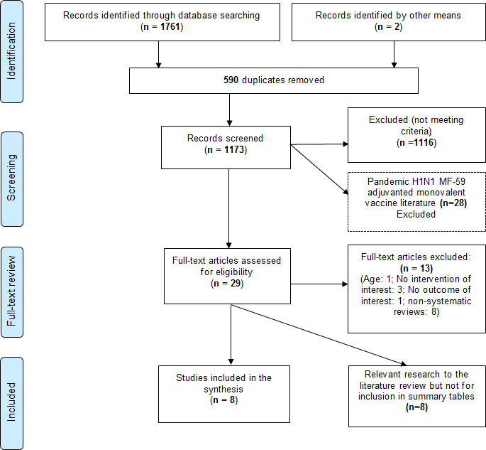 Attrition Flow diagram
