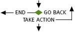 end, go back, take action