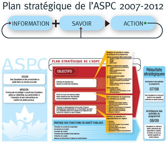 Plan stratégique de l'ASPC 2007-2012