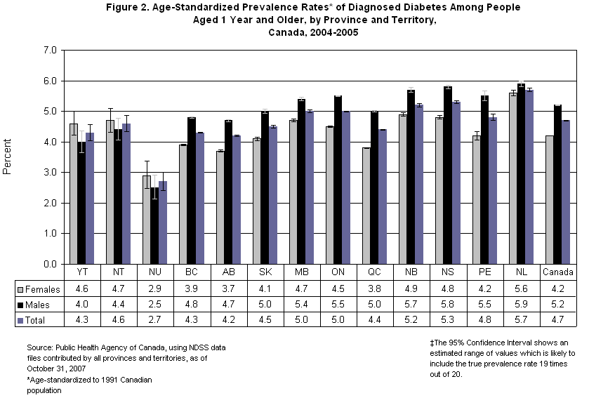 Diabetes in Canada Highlights from the National Diabetes Surveillance