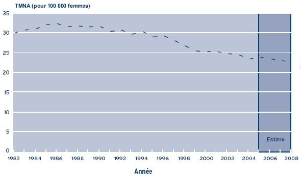 Figure 1b – Cancer du sein – Taux de mortalité ajustés selon l'âge (TMNA), pour 100 000 femmes au Canada, 1982-2008