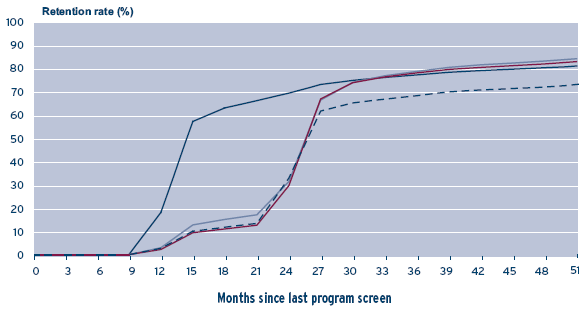 Figure 5 - Cumulative probability of returning for a subsequent program screen by age group, 2000 and 2001 screen years