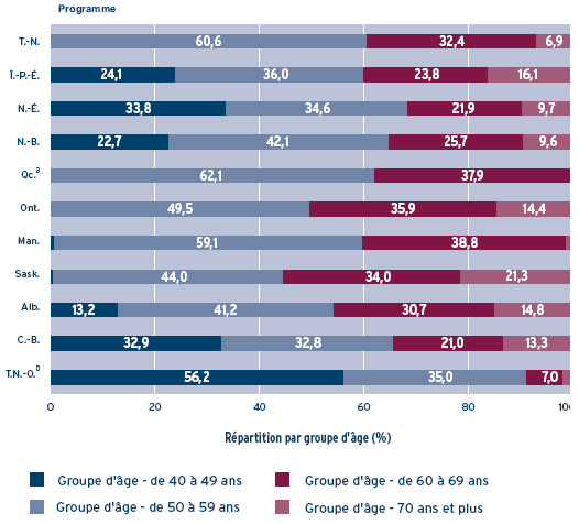 Figure 6 - Répartition, par âge, des dépistage effectués dans le cadre d'un programme, selon la province - Années de dépistage 2003 et 2004