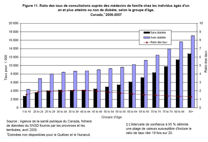 Figure 11. Ratio des taux des consultations auprès des médecins de famille chez les canadiens atteints ou non de diabète