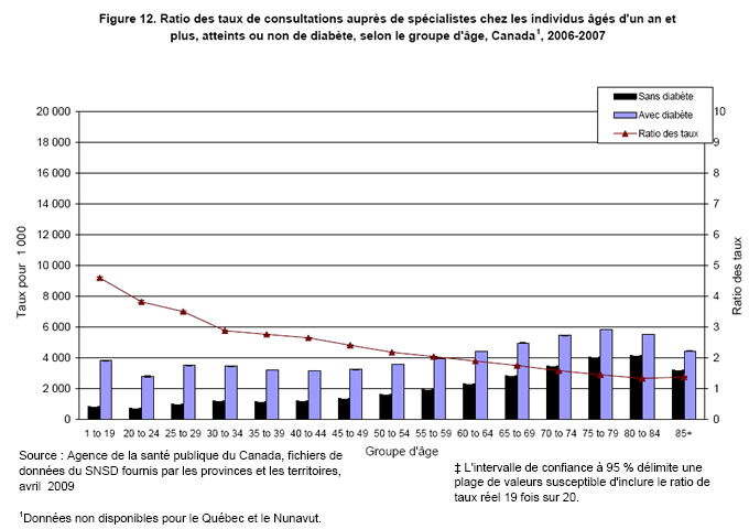 Figure 12. Ratio de taux des consultations auprès de spécialistes chez les individus âgés d'un an et plus, atteints ou non de diabète