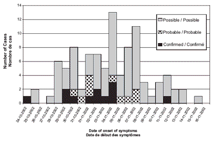 Figure 1. Date of onset of symptoms in reported possible, probable and confirmed cases of E. coli 0157:H7, Charlottetown, PEI, October-November, 2002