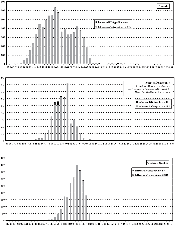 Figure 1. Cas de grippe confirmés en laboratoire par région, par type et par semaine d'apparition, Canada, 2003-2004