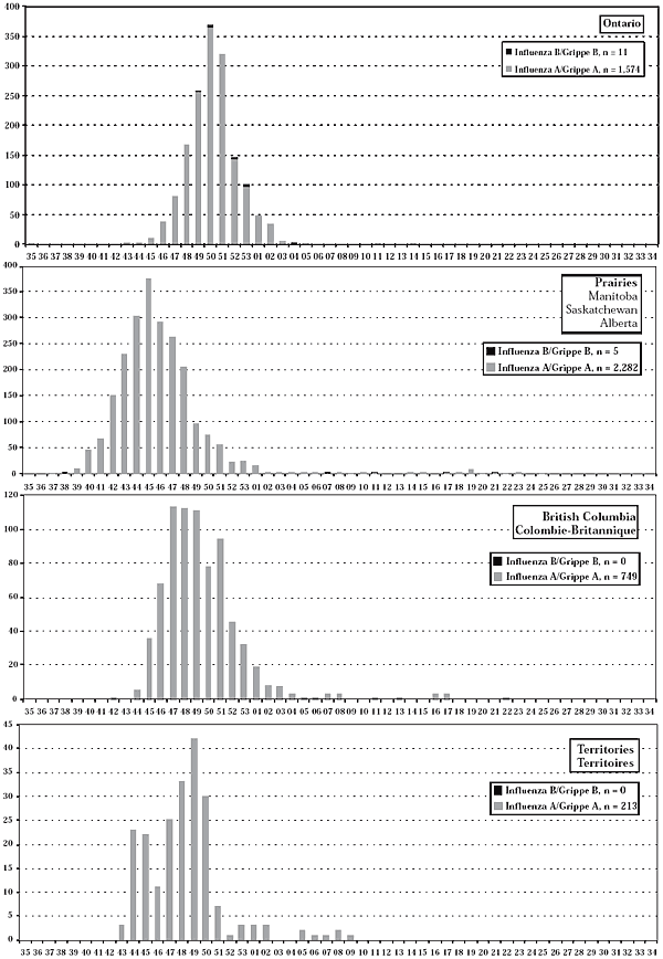 Figure 1. Cas de grippe confirmés en laboratoire par région, par type et par semaine d'apparition, Canada, 2003-2004