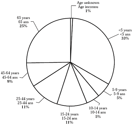 Figure 2. Répartition proportionnelle des cas de grippe confirmés en laboratoire par groupe d'âge, Canada, 2003-2004