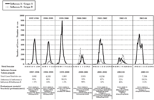 Figure 3. Répartition saisonnière des cas de grippe confirmés en laboratoire par type de virus, Canada, 1997-2004