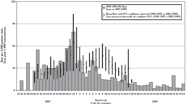 Figure 4. Taux de SG* normalisé selon l'âge et pondéré par division de recensement selon la saison grippale et la semaine de déclaration, Canada, 2003-2004, comparativement aux saisons 1996-1997 et 2002-2003 (moyenne avec des intervallesdes confiance à 95%)