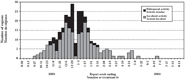 Figure 5. Nombre de régions de surveillance ayant fait état d'une activité grippale étendue ou localisée par semaine et par année, 2004, Canada
