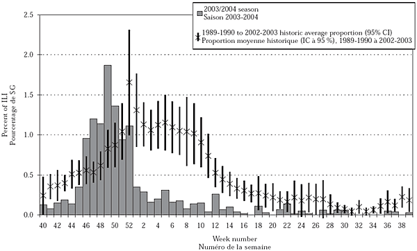Figure 1a. Proportion de consultations chez des médecins sentinelles pour un syndrome grippal par semaine, Colombie-Britannique, 2003-2004