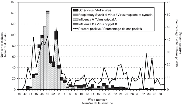 Figure 2. Virus isolés et pourcentage d'échantillons positifs pour des virus respiratoires par semaine, Colombie-Britannique, 2003-2004