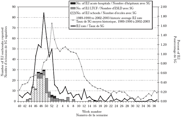 Figure 3. Nombre d'éclosions de syndrome grippal (SG) signalées et taux de SG pour les 14 dernières années, par semaine, Colombie-Britannique, 2003-2004