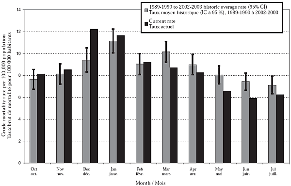 Figure 4a. Taux demortalité liée à la pneumonie et à la grippe, Colombie-Britannique, 2003-2004