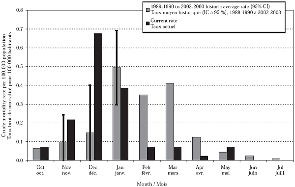 Figure 4b. Taux demortalité liée à la grippe, Colombie-Britannique, 2003-2004
