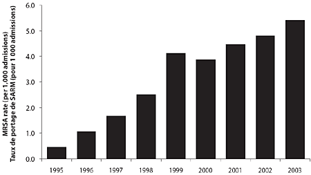Figure 1. Taux de portage de SARM (infections et colonisations) dans les hôpitaux canadiens participant au PCSIN, 1995-2003