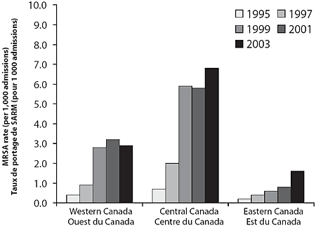 Figure 2. Taux régionaux de portage de SARM dans les hôpitaux canadiens, 1995-2003